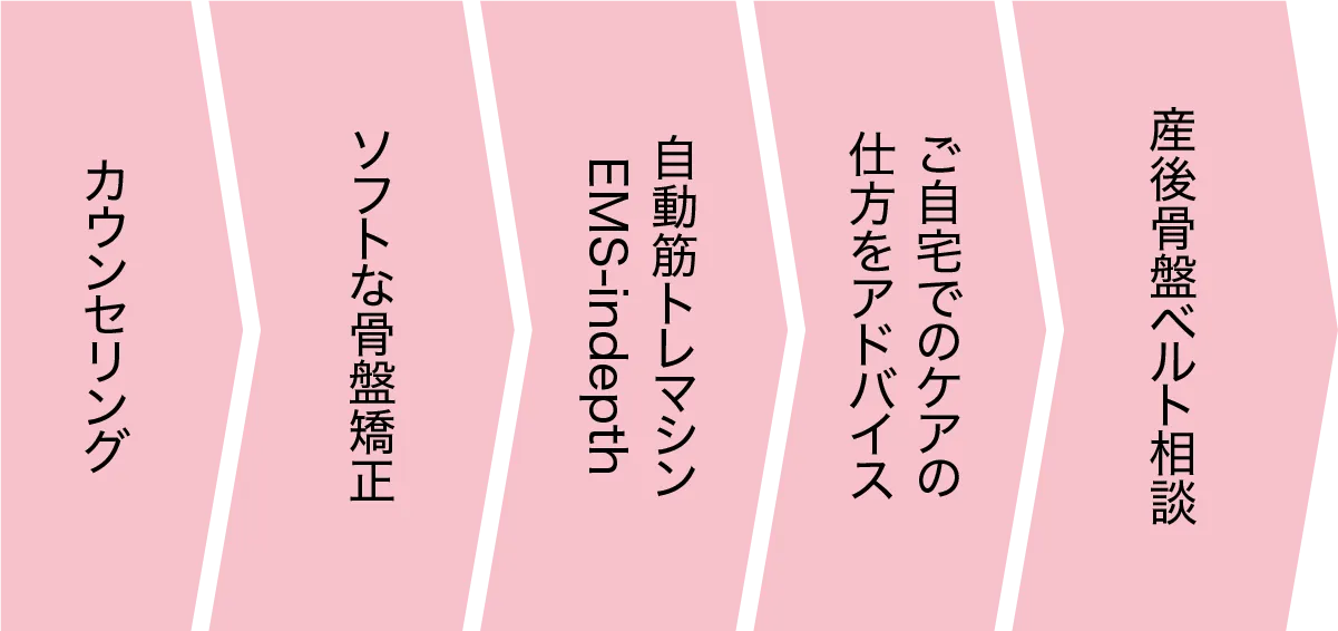 カウンセリング ソフトな骨盤矯正 自動筋トレマシンEMS-indepth ご自宅でのケアの仕方をアドバイス 産後骨盤ベルト相談