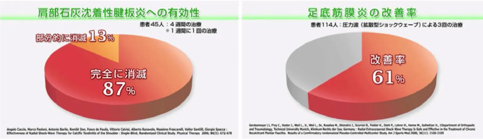 肩部石灰沈着性腱板炎への有効性 足底筋膜炎の改善率